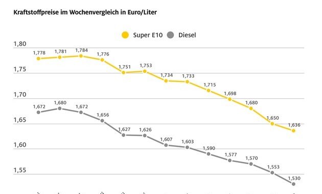 Talfahrt der Spritpreise geht weiter / Beide Kraftstoffsorten zuletzt Ende 2021 ...