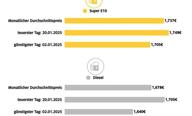 Spritpreise im Januar um rund sieben Cent höher als im Vormonat / Ursachen sind ...