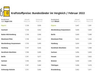 ▷ Hohe Spritpreise: Nur geringfügige Unterschiede zwischen den Bundesländern / Bayern ...