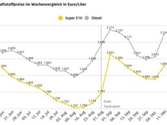 Sprunghafter Anstieg trifft Dieselfahrer hart / Dieselpreis stieg in einer Woche um ...