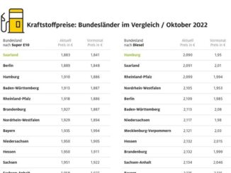 Kraftstoffpreise: Regionale Unterschiede geschmolzen / Bayern nicht mehr "Spitze" / ...