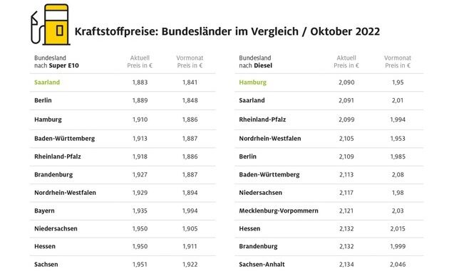 Kraftstoffpreise: Regionale Unterschiede geschmolzen / Bayern nicht mehr "Spitze" / ...