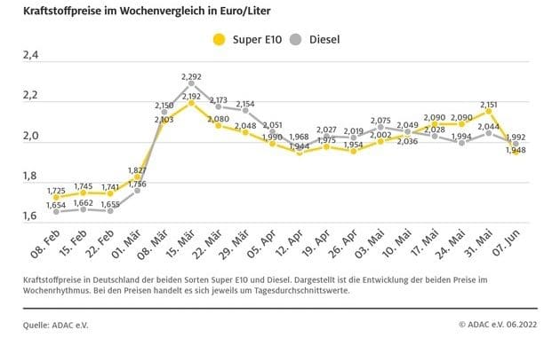 Tankrabatt kommt nicht komplett an / ADAC Wochenvergleich zeigt: Kraftstoffpreise ...