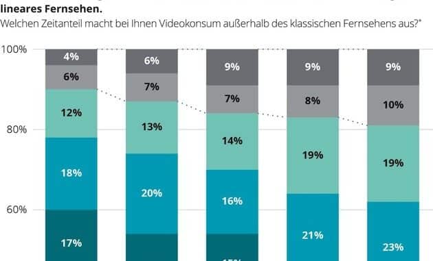 Sättigung im Streaming-Markt? / Klassisches Fernsehen erweist sich als starker Konkurrent