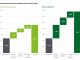 Deloitte-Studie: Deutschland mit Potenzial für dreifach höheres Wachstum