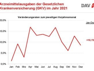 ▷ Arzneimittelausgaben im Jahr 2021 weiter gestiegen