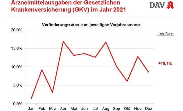 ▷ Arzneimittelausgaben im Jahr 2021 weiter gestiegen