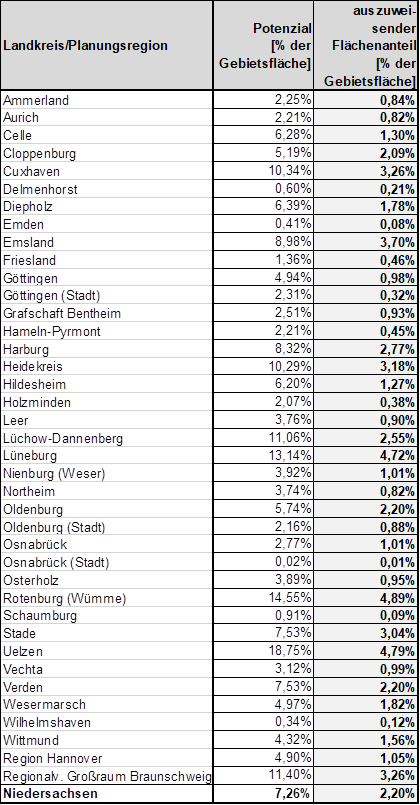 Flächenziele der Planungsregionen, Prozentangaben für die einzelnen Kommunen