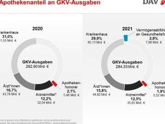 DAV-Wirtschaftskonferenz: Situation der Apotheken wird 2022 schwieriger