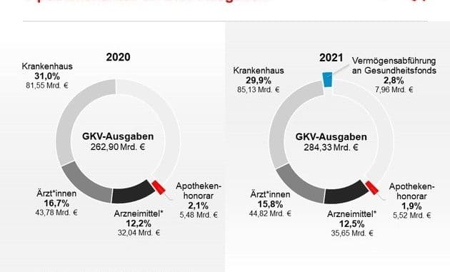 DAV-Wirtschaftskonferenz: Situation der Apotheken wird 2022 schwieriger