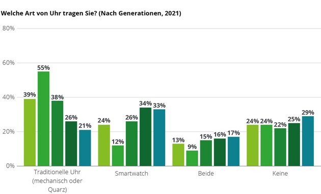 ▷ Junge Verbraucher wünschen sich smarte und nachhaltige Uhren