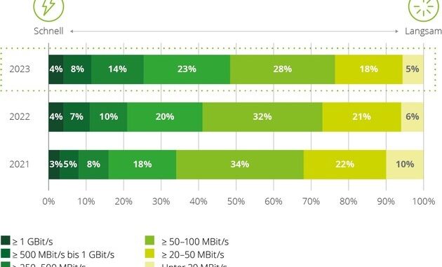Deloitte Broadband Consumer Survey 2023: Deutsche Kommunikationsnetze sind besser als ...
