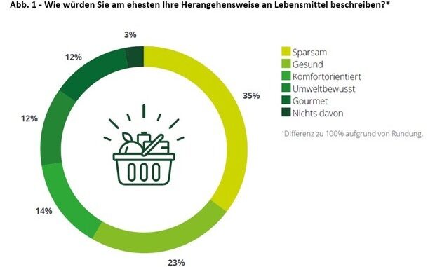 Preissteigerungen und Krisenstimmung verderben den Appetit: Ein Drittel der Deutschen ...