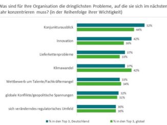 CxO Sustainability Survey 2023: Mehr Investitionen in Nachhaltigkeit trotz ...