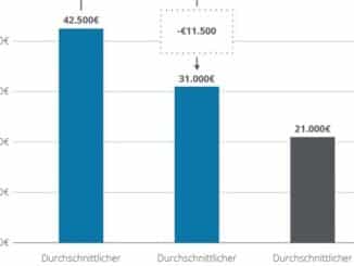 Kostentreiber Batterie: Deutschland erreicht Klimaziel möglicherweise nur durch Importe