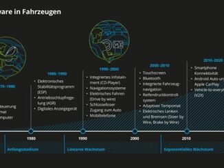 Umfrage Autosoftware: Chancen erkannt, doch Unsicherheiten bleiben