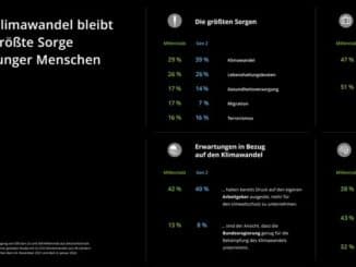 Deloitte Millennial Survey 2022: Klimawandel bleibt größte Sorge junger Menschen in ...