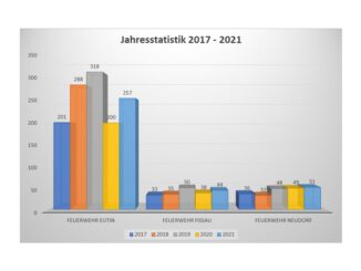 FW Eutin: Einsatzstatistik 2021 der Feuerwehren Eutin, Fissau &amp; Neudorf