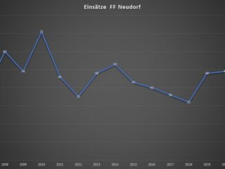 FW Eutin: Einsatzstatistik 2022 der Feuerwehren Eutin, Fissau &amp; Neudorf