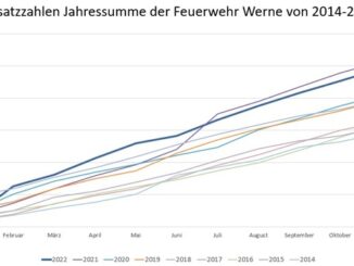 FW-WRN: Jahreshauptversammlung 2023 des Löschzuges Stadtmitte der Freiwilligen Feuerwehr Werne