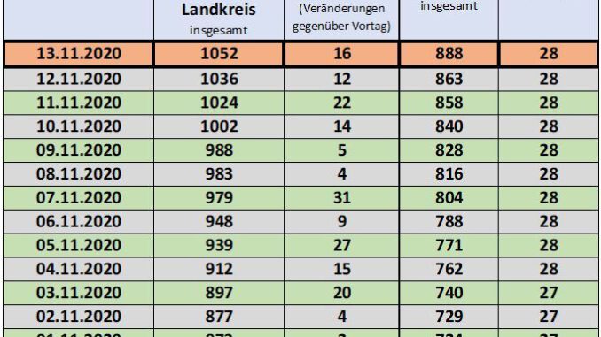 Fallzahlen Coronavirus - Presse Neckar-Odenwald-Kreis.de 13.11.2020