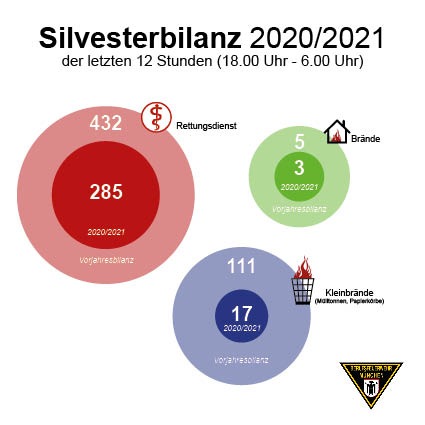 FW-M: Silvesterbilanz 2020 (Stadtgebiet)