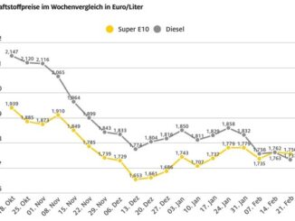 Diesel bleibt günstiger als Super E10 / Preisrückgang bei beiden Kraftstoffsorten