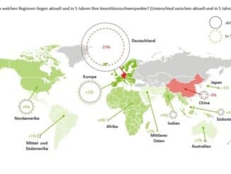 Unternehmen verlagern Investitionen / Produktion wandert ab, Innovation und IT bleiben ...