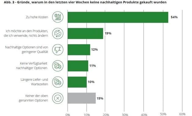 Ökologisches Bewusstsein und Kaufverhalten klaffen zunehmend auseinander