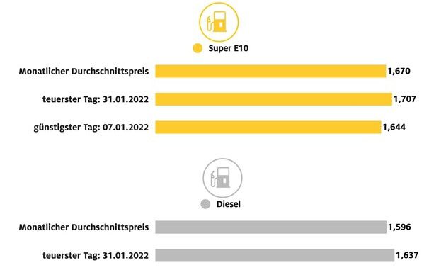 ▷ Spritpreise: Kein Ende bei den Höchstständen / Super E10 springt über 1,70 ...