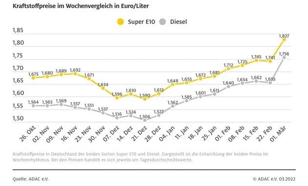 Ukraine-Krieg lässt Spritpreise in die Höhe schnellen / Diesel im Vergleich zur ...
