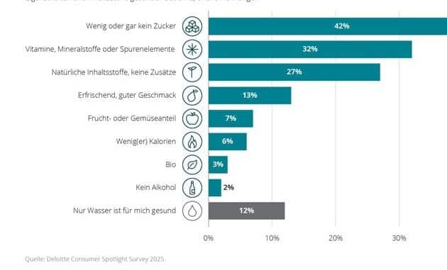 Mehrheit wünscht sich gesündere Getränke im Supermarkt / Unzureichendes Angebot ...