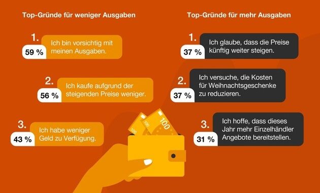 PwC-Umfrage zum Black Friday 2022: Zuschlagen, bevor es noch teurer wird