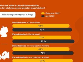 Urlaub trotz Inflation: Die Reiselust steigt - aber der Rotstift ist im Gepäck