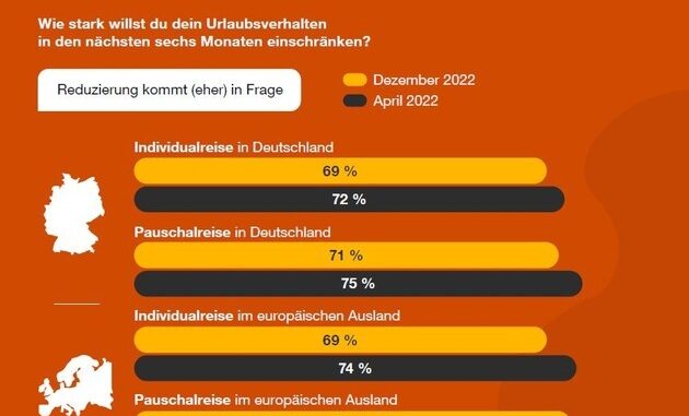 Urlaub trotz Inflation: Die Reiselust steigt - aber der Rotstift ist im Gepäck