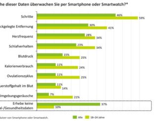 Smartphone-Nutzung: Wachsende Bereitschaft zum Teilen sensibler Daten