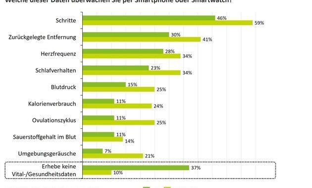 Smartphone-Nutzung: Wachsende Bereitschaft zum Teilen sensibler Daten