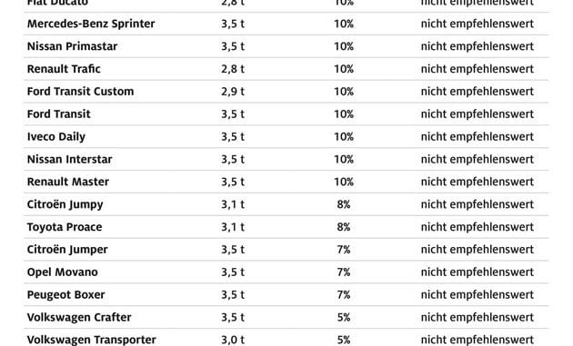 Sicherheitsrisiko Kleintransporter / Kein Modell in Deutschland hat serienmäßig ...