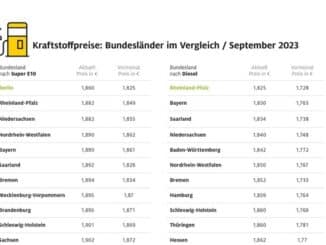 Hamburg und Sachsen-Anhalt teuerste Bundesländer zum Tanken / Kraftstoffpreise in ...