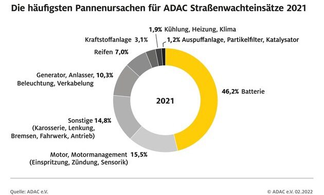 ▷ ADAC Pannenhelfer 2021 wieder mehr unterwegs / Mehr Verkehr auf den Straßen lässt ...