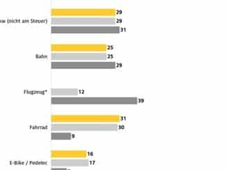 ADAC Umfrage: Mobilitätswandel fällt im Alltag leichter als in Urlaub und Freizeit / ...