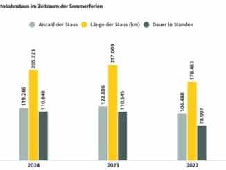 Sommerstaus reichten fünf Mal um die Erde / ADAC Sommer-Staubilanz 2024 zeigt, wann ...