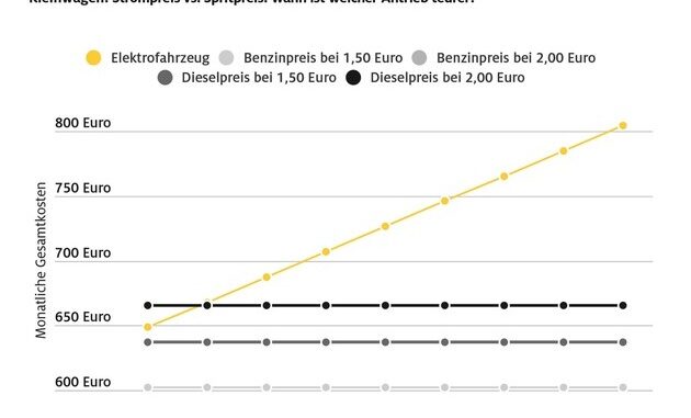 Autokosten-Berechnung: Wann sich ein Stromer lohnt / ADAC: Elektrisch fahren ist oft, ...