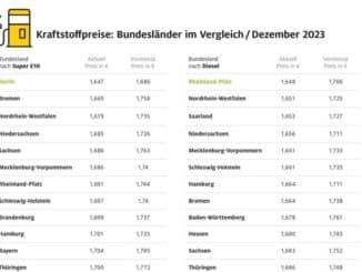 Regionale Benzinpreisunterschiede von über acht Cent / Berlin mit Abstand ...