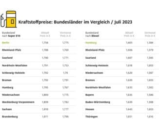 Niedrigste Kraftstoffpreise in Berlin und Hamburg / ADAC Bundesländervergleich: ...