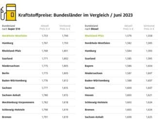 Nordrhein-Westfalen günstigstes Bundesland bei Benzin / Regionale Preisunterschiede ...