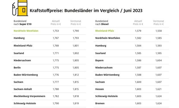 Nordrhein-Westfalen günstigstes Bundesland bei Benzin / Regionale Preisunterschiede ...