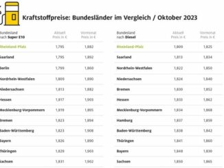 Tanken in Rheinland-Pfalz am günstigsten / Autofahrer in Brandenburg und Hamburg ...