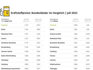 Tanken in Bayern und Bremen am teuersten / Autofahrer im Saarland tanken am ...