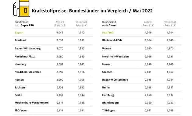 Spritpreise: Fast zehn Cent Unterschied zwischen den Bundesländern / Bayern und ...